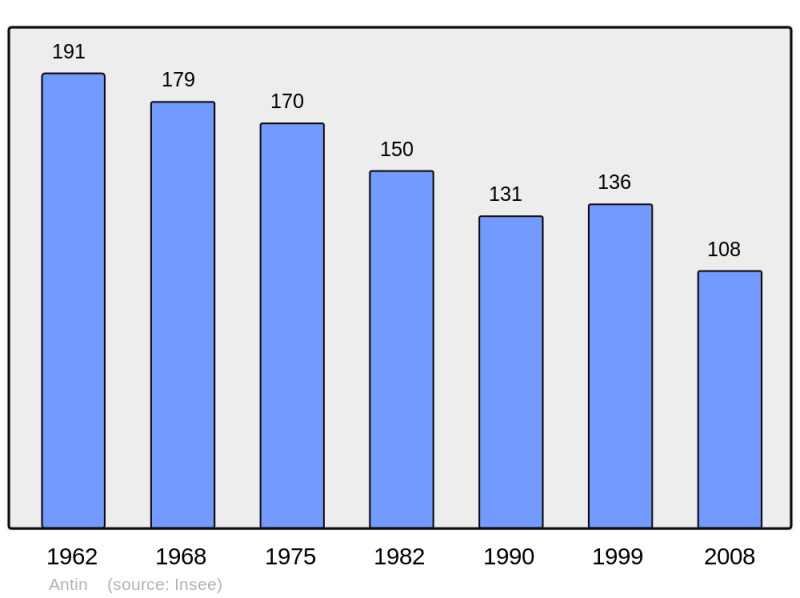 Soubor:Population - Municipality code 65015.png
