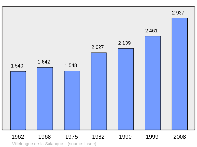 Soubor:Population - Municipality code 66224.png
