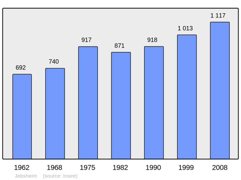 Soubor:Population - Municipality code 68157.png