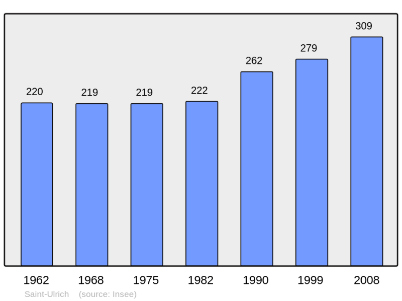 Soubor:Population - Municipality code 68299.png