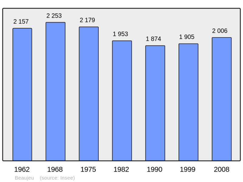 Soubor:Population - Municipality code 69018.png