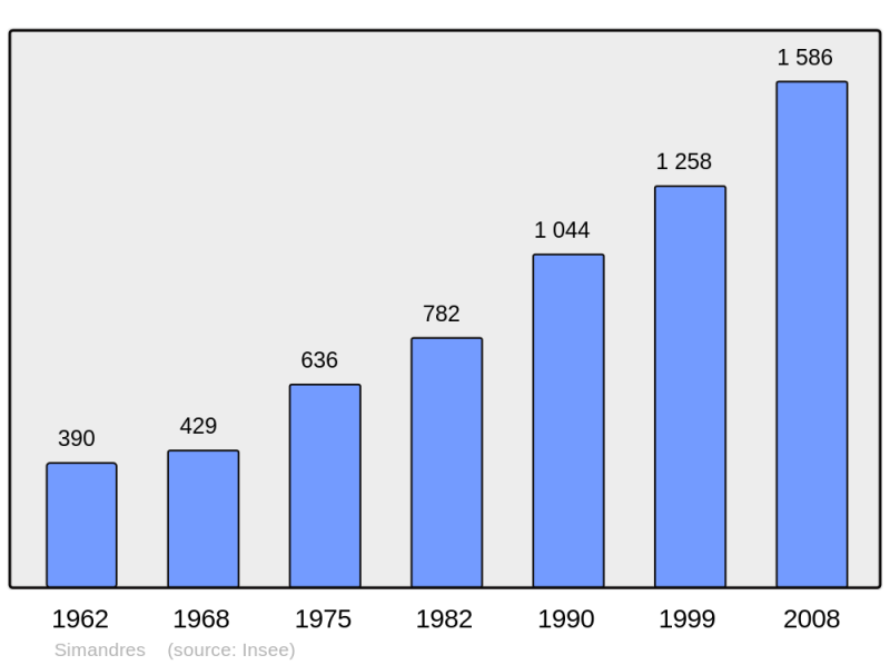Soubor:Population - Municipality code 69295.png