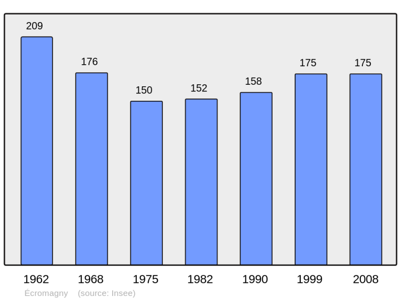 Soubor:Population - Municipality code 70210.png