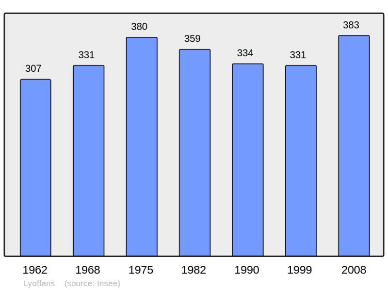 Soubor:Population - Municipality code 70313.png