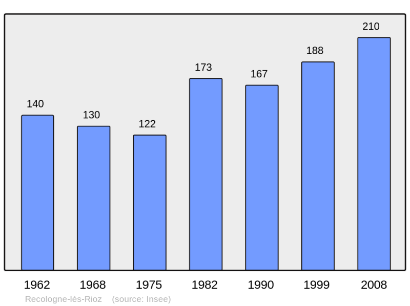 Soubor:Population - Municipality code 70441.png