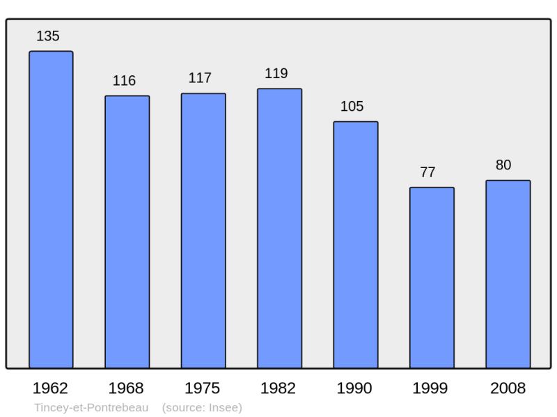 Soubor:Population - Municipality code 70502.png