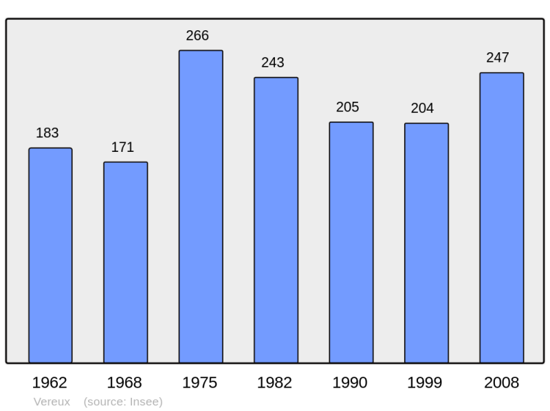 Soubor:Population - Municipality code 70546.png