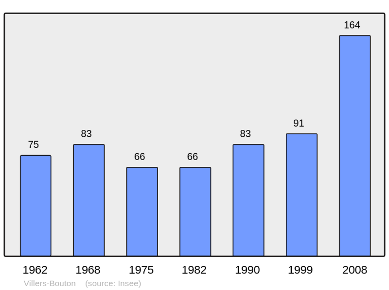 Soubor:Population - Municipality code 70560.png