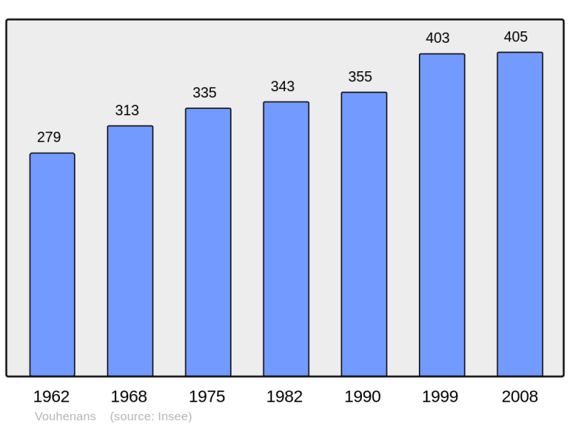 Soubor:Population - Municipality code 70577.png