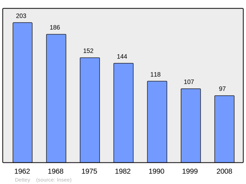Soubor:Population - Municipality code 71172.png
