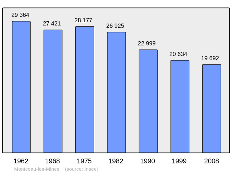 Soubor:Population - Municipality code 71306.png