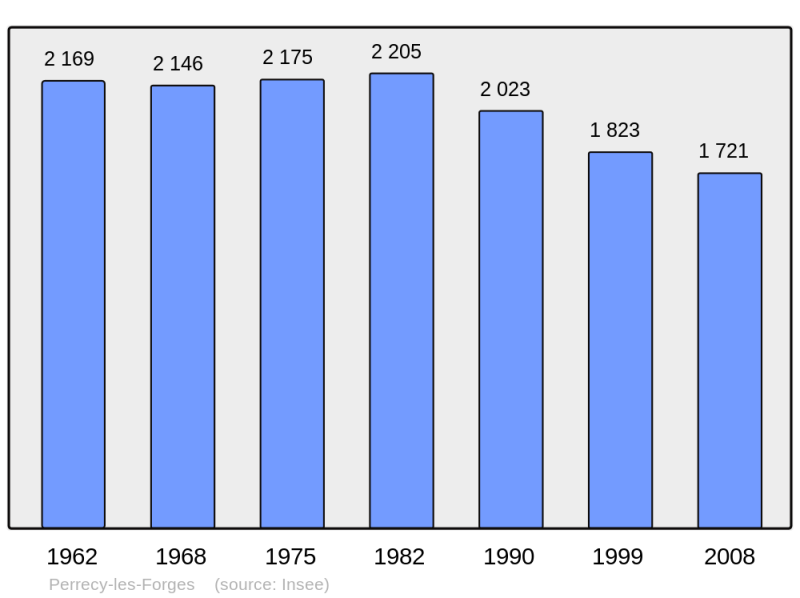 Soubor:Population - Municipality code 71346.png
