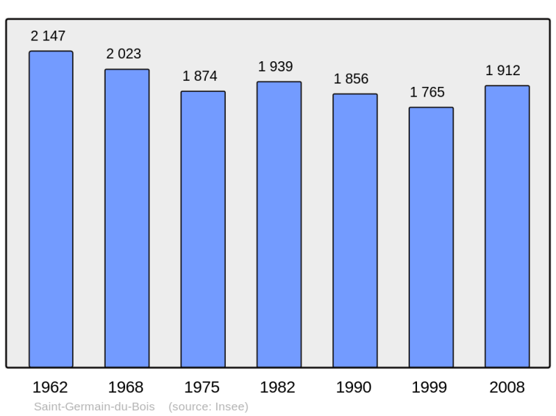 Soubor:Population - Municipality code 71419.png