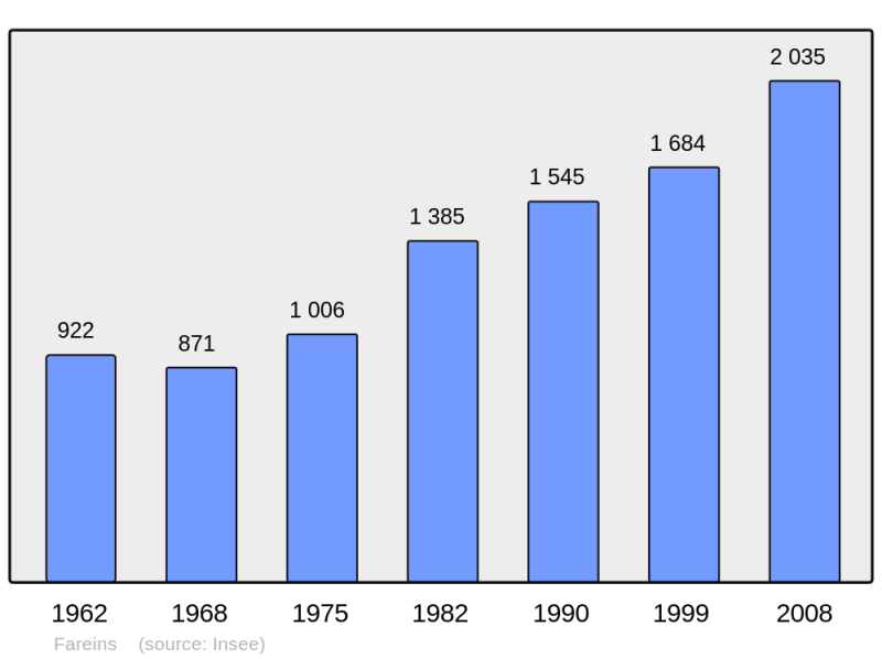 Soubor:Population - Municipality code 01157.png