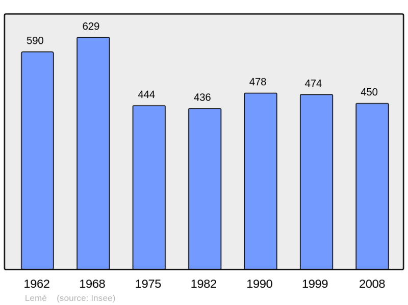 Soubor:Population - Municipality code 02416.png
