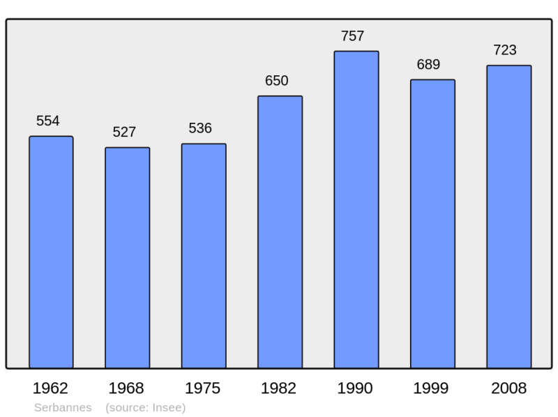 Soubor:Population - Municipality code 03271.png