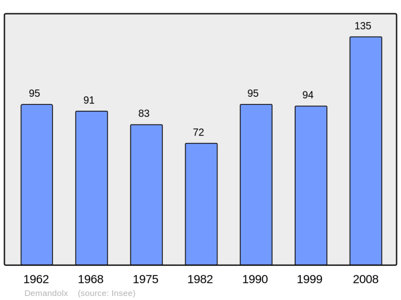 Soubor:Population - Municipality code 04069.png