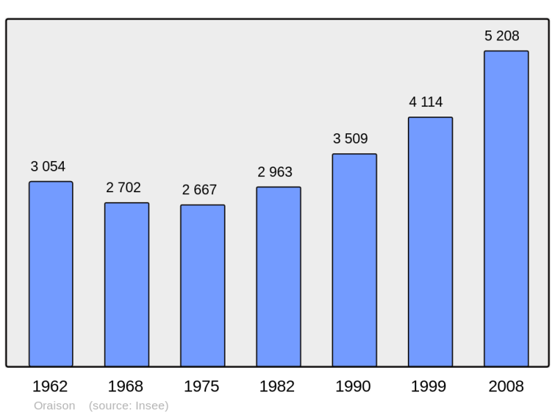 Soubor:Population - Municipality code 04143.png