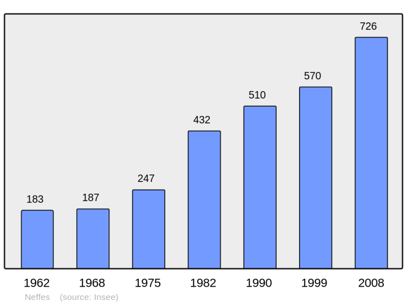 Soubor:Population - Municipality code 05092.png