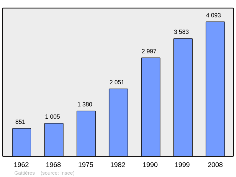 Soubor:Population - Municipality code 06064.png