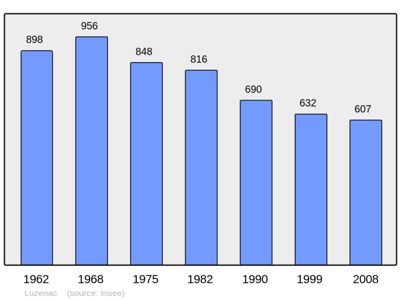 Soubor:Population - Municipality code 09176.png