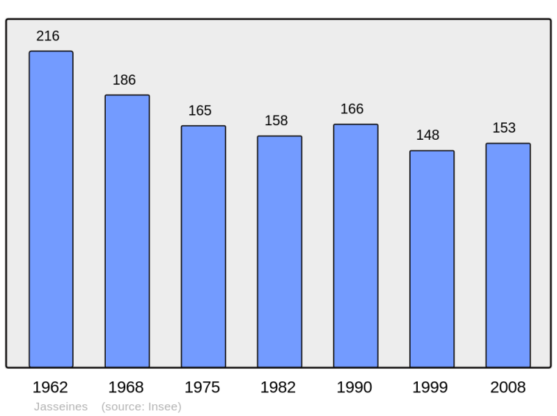Soubor:Population - Municipality code 10175.png