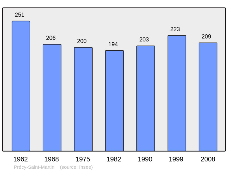 Soubor:Population - Municipality code 10304.png