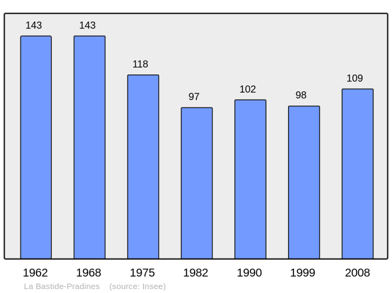 Soubor:Population - Municipality code 12022.png