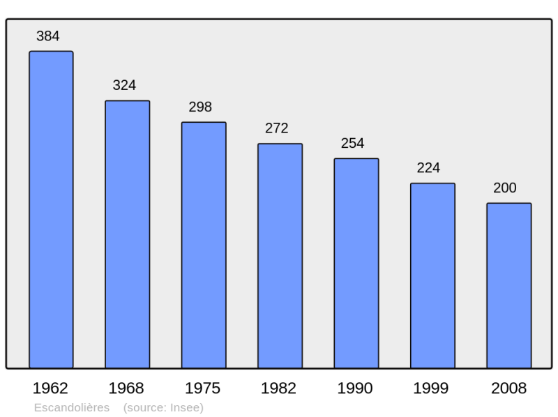 Soubor:Population - Municipality code 12095.png