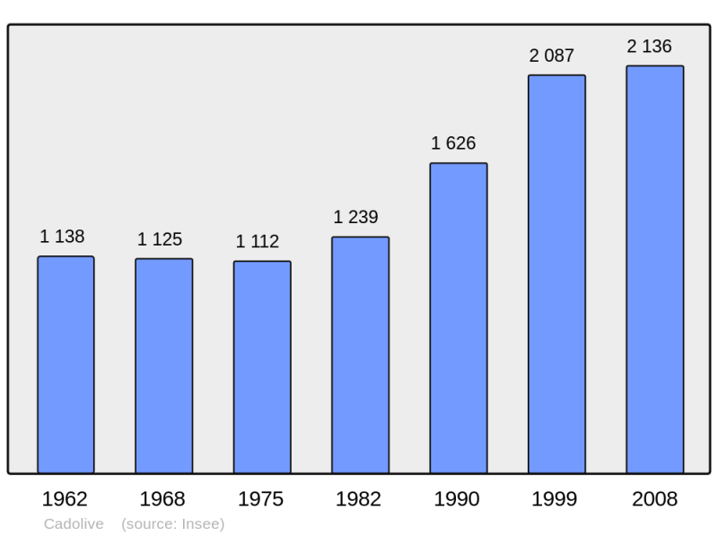 Soubor:Population - Municipality code 13020.png
