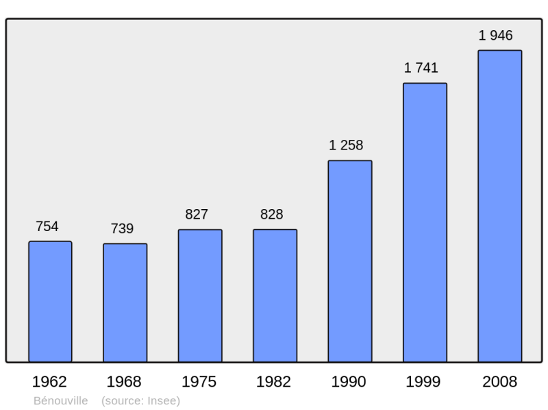 Soubor:Population - Municipality code 14060.png