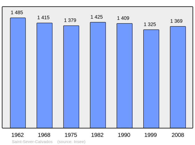 Soubor:Population - Municipality code 14658.png
