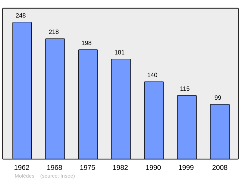 Soubor:Population - Municipality code 15126.png