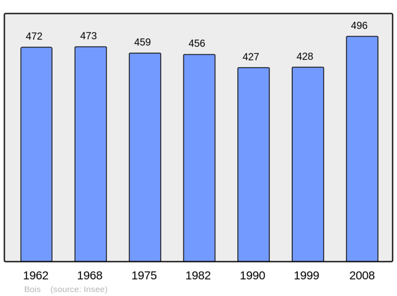 Soubor:Population - Municipality code 17050.png