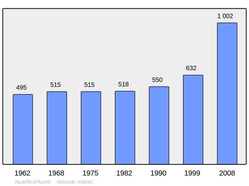 Soubor:Population - Municipality code 17267.png