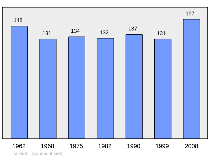 Soubor:Population - Municipality code 17435.png