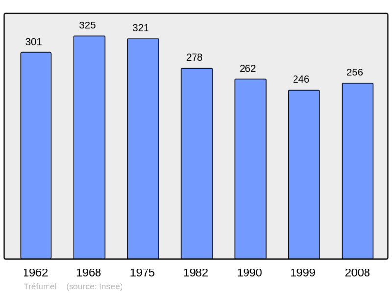 Soubor:Population - Municipality code 22352.png