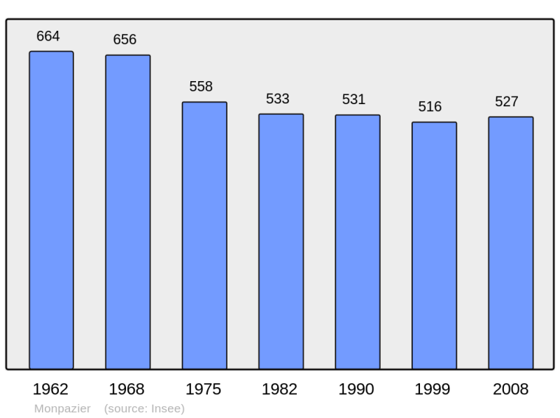 Soubor:Population - Municipality code 24280.png