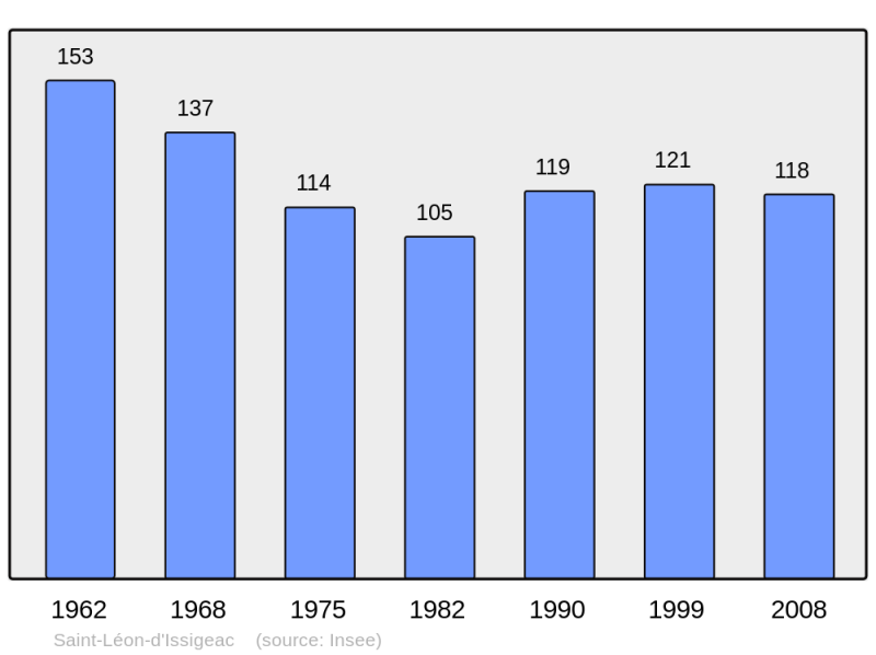 Soubor:Population - Municipality code 24441.png