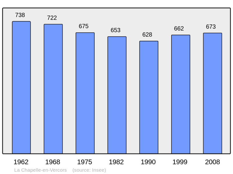 Soubor:Population - Municipality code 26074.png