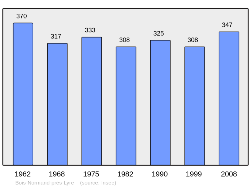 Soubor:Population - Municipality code 27075.png