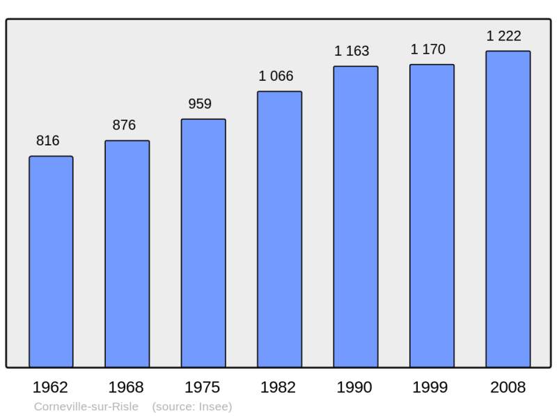 Soubor:Population - Municipality code 27174.png