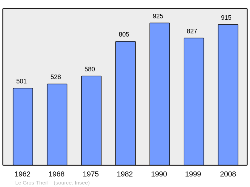 Soubor:Population - Municipality code 27302.png