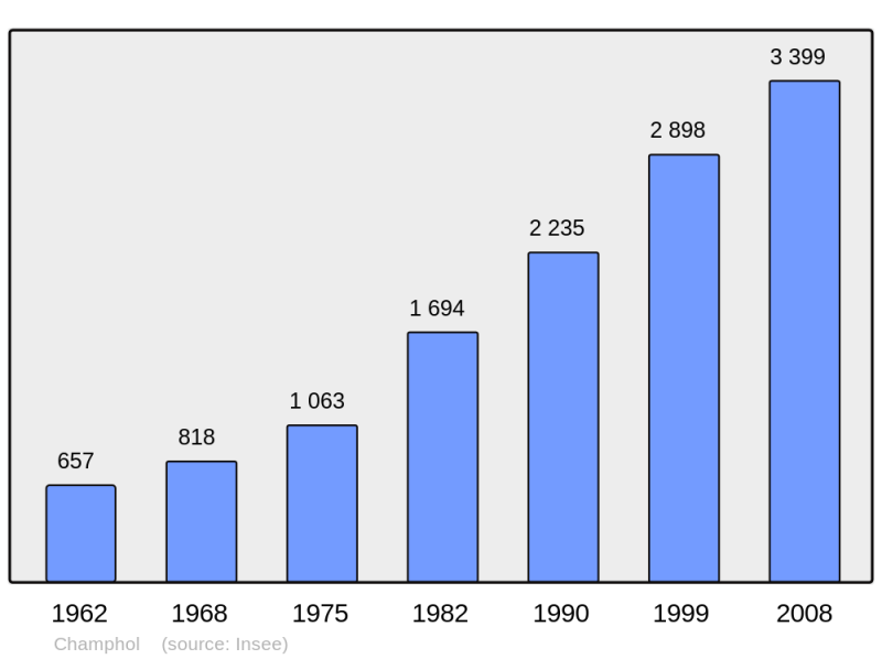 Soubor:Population - Municipality code 28070.png