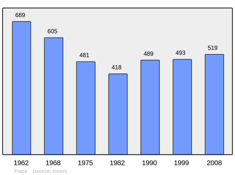 Soubor:Population - Municipality code 28161.png