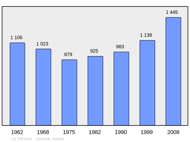 Soubor:Population - Municipality code 29300.png