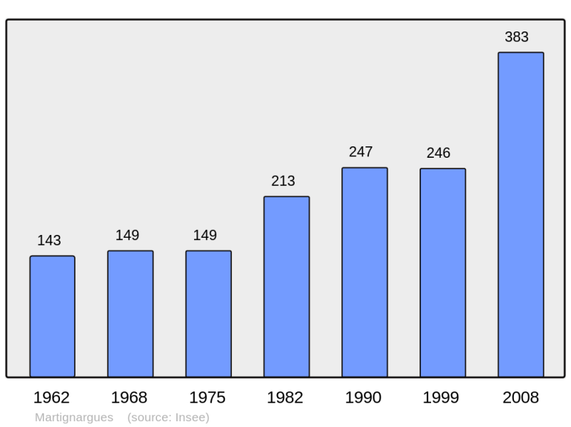 Soubor:Population - Municipality code 30158.png