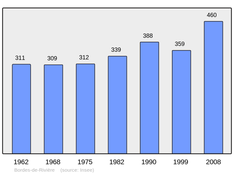 Soubor:Population - Municipality code 31076.png
