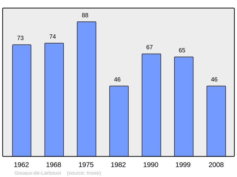 Soubor:Population - Municipality code 31221.png