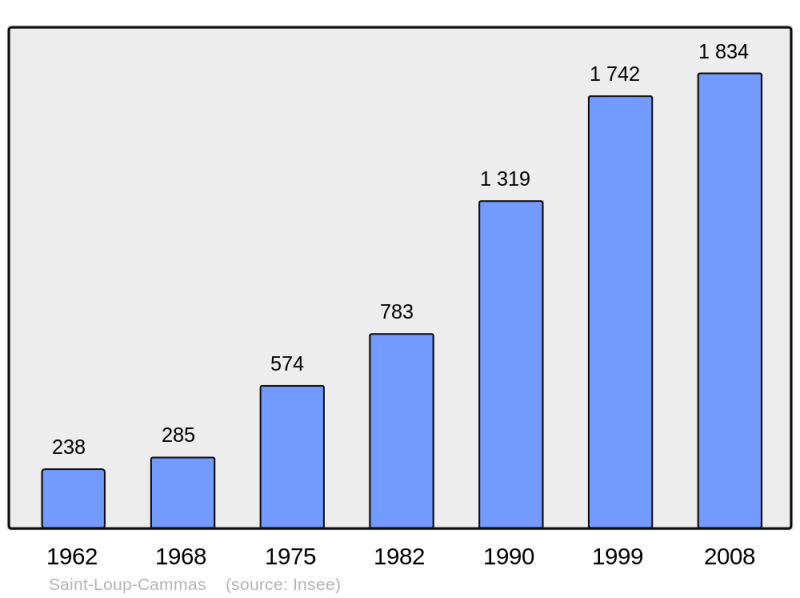 Soubor:Population - Municipality code 31497.png